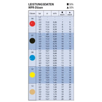 Düsensatz Maxi-Paw & Maxi Bird 23° Strahlanstieg MPR 08-Blau